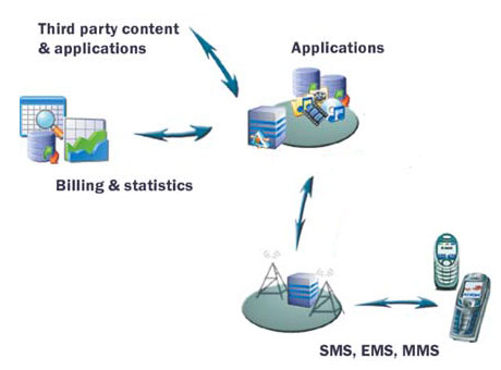 ICT and VAS Solutions